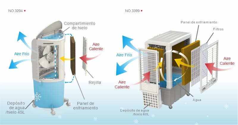 Que es un enfriador evaporativo